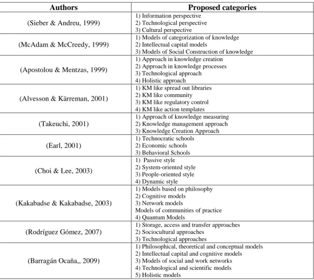 Table 1 Proposals of classification of the KM approaches 
