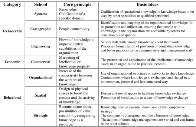 Table 2 Classification o f GC schools. (Earl, 2001) 