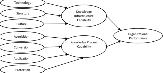 Figure  1  Knowledge  Management  Capabilities  and  Organizational  Effectiveness. 
