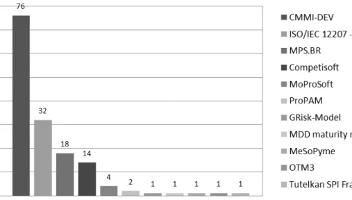 Figure 2 Identification of the SPRM in the Analyzed Articles 