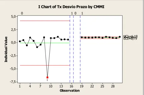Fig. 5 – Schedule Deviation Rate for scenario a) 