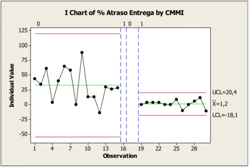 Fig. 7 – %Late Delivery for scenario a) 