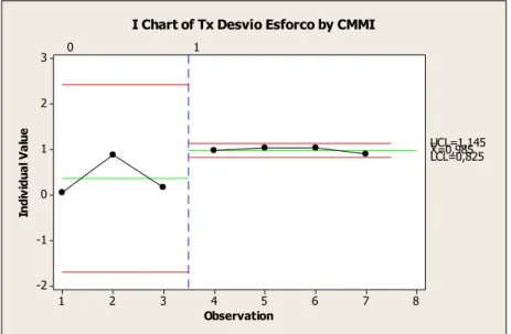 Fig. 12 – Effort Deviation Rate for scenario b) 