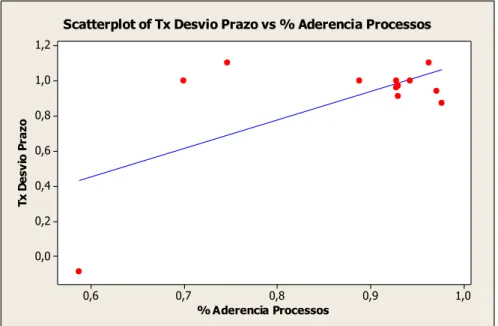 Fig. 15 – Effort Deviation Rate x Process Adherence correlation 