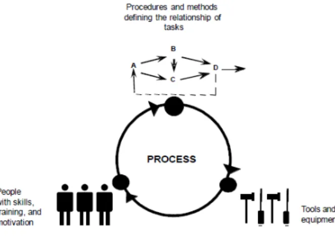Fig. 2  –  Dimensions of a process 