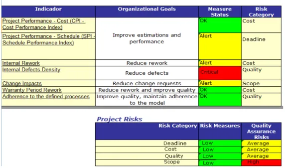 Fig. 4 – Project Measures Dashboard 
