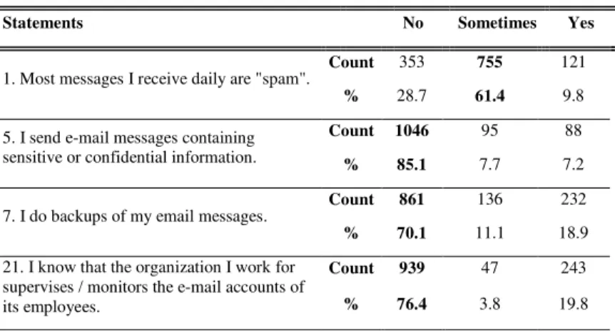 TABLE VI.   E- MAIL SECURITY AND PRIVACY PRACTICES 