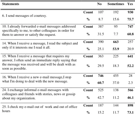 Table  VII  summarizes  the  results  concerning  the  statements  related  to  e-mail  usage  behaviors