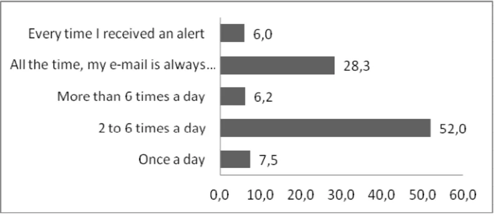 Figure 1.   Daily frequency of e-mail checking 