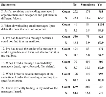 TABLE IV.   E- MAIL ORGANIZATION  P RACTICES