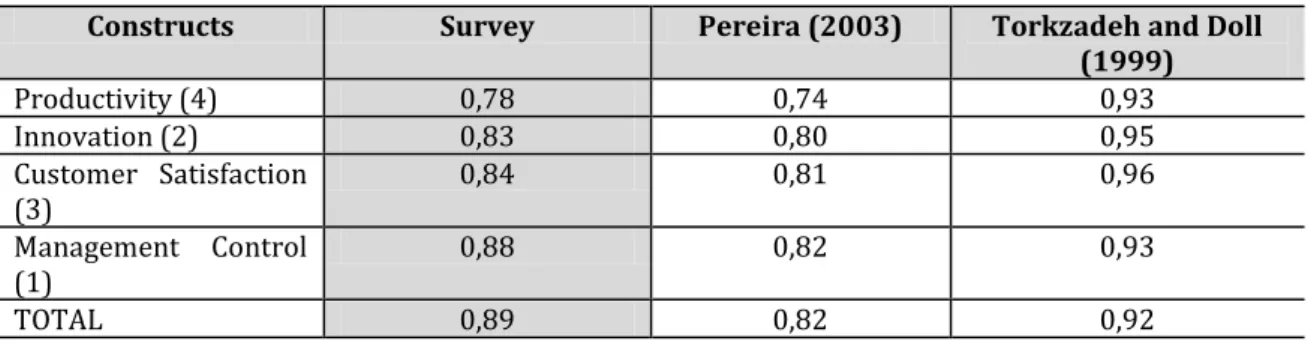 Table 5.  Cronbach’s Alpha  of the Work Process Survey 