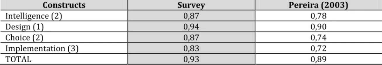 Table 7.  Cronbach’s Alpha  of the surveys Decision-Making Process 