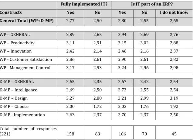 Table 9. Average of the perceived benefits related to implementation and to ERP 