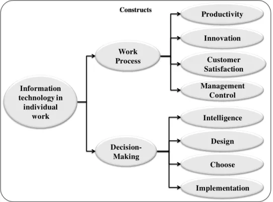 Figure 2: Conceptual model of the research 