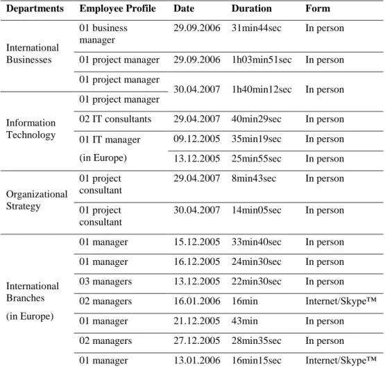 Table 1 - Characteristics of the interviews 