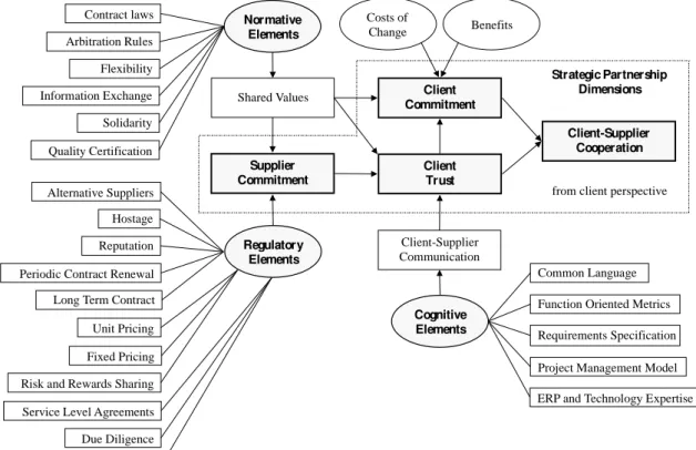 Figure 2 - Model of the institutional elements of the strategic partnership in IT outsourcing 