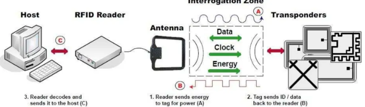 Figure 1 - Physical Architecture of RFID (GLOVER &amp; BHATT, 2007)