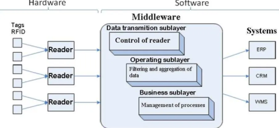 Figure 2 - General Architecture of RFID middleware (FLOERKEMEIER et al., 2007) 