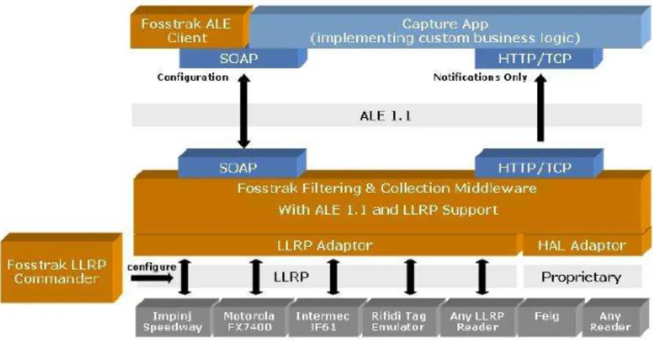 Figure  3  -  Fosstrak  with  ALE  and  Middleware  supports  LLRP  (http://www.Fosstrak.org/fc/  modified  by  author) 