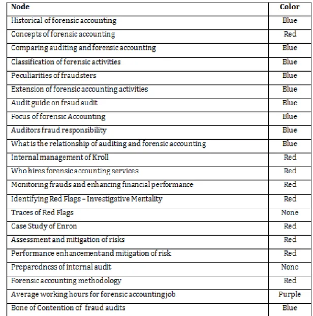 Table 3 - Structure of Categories  –  Forensic Accounting and Corporate Fraud 