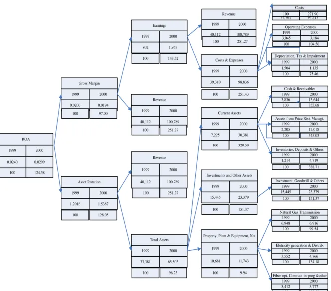 Figure 4  –  Du Pont Analysis of the financial situation of Enron for the period ended in  2000 