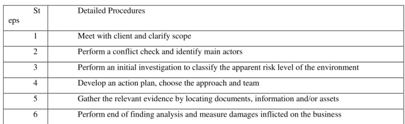 Table 5 - Methodology for executing forensic accounting engagement  