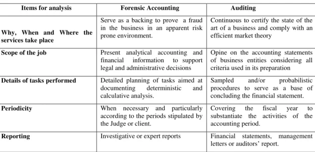 Table 1 - Comparison of Forensic Accounting and Financial Auditing 