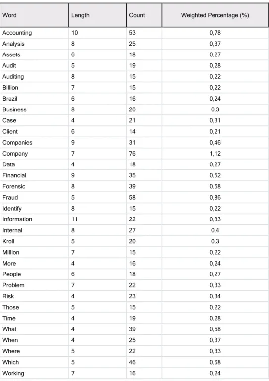 Table 2  –  Word frequency Analysis 