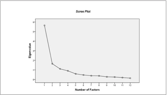 Figure  6  shows  the  scree-plot  graph.  The  slopes  of  the  curve  indicate  that  the  points (5, 0.587) and (9; 0.277) contain sudden changes