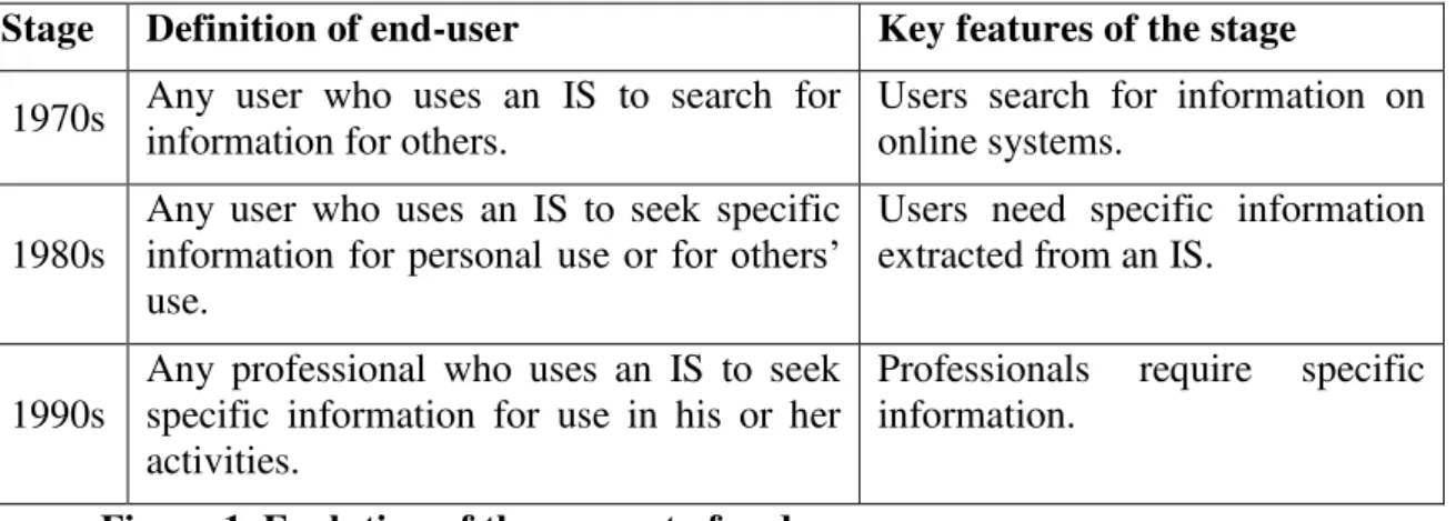 Figure 1. Evolution of the concept of end-user. 