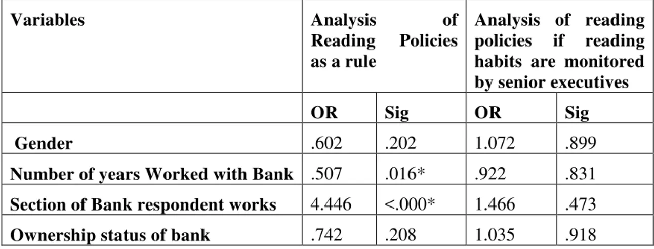 Table 4 - Multivariate analysis of determinants of banks´ security policy reading  habits  and    banks´  security  policy  reading  habits  if  executives  are  involved  in  monitoring reading habits 