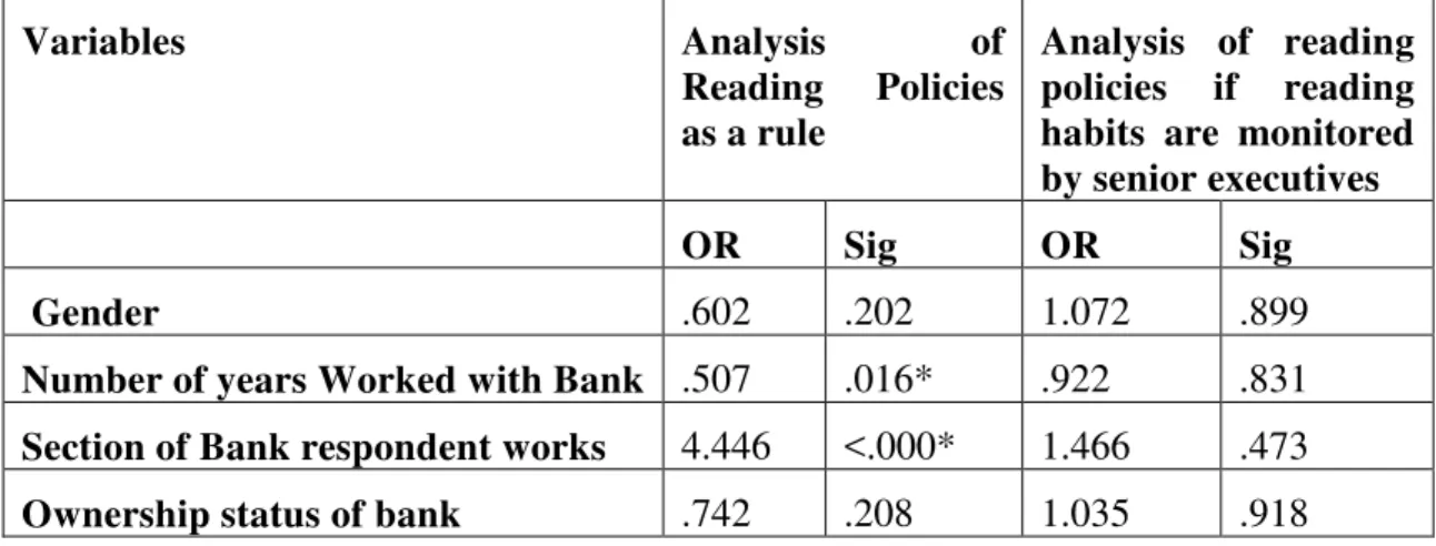 Table 4 - Multivariate analysis of determinants of banks´ security policy reading  habits  and    banks´  security  policy  reading  habits  if  executives  are  involved  in  monitoring reading habits 