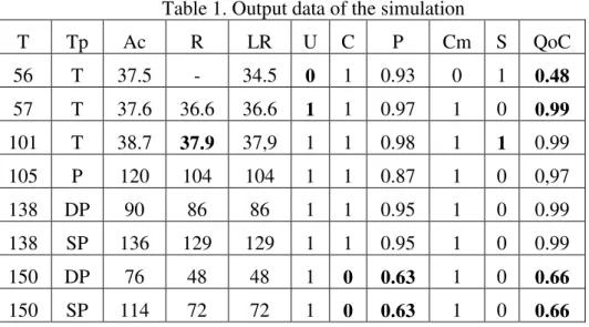 Table 1. Output data of the simulation 
