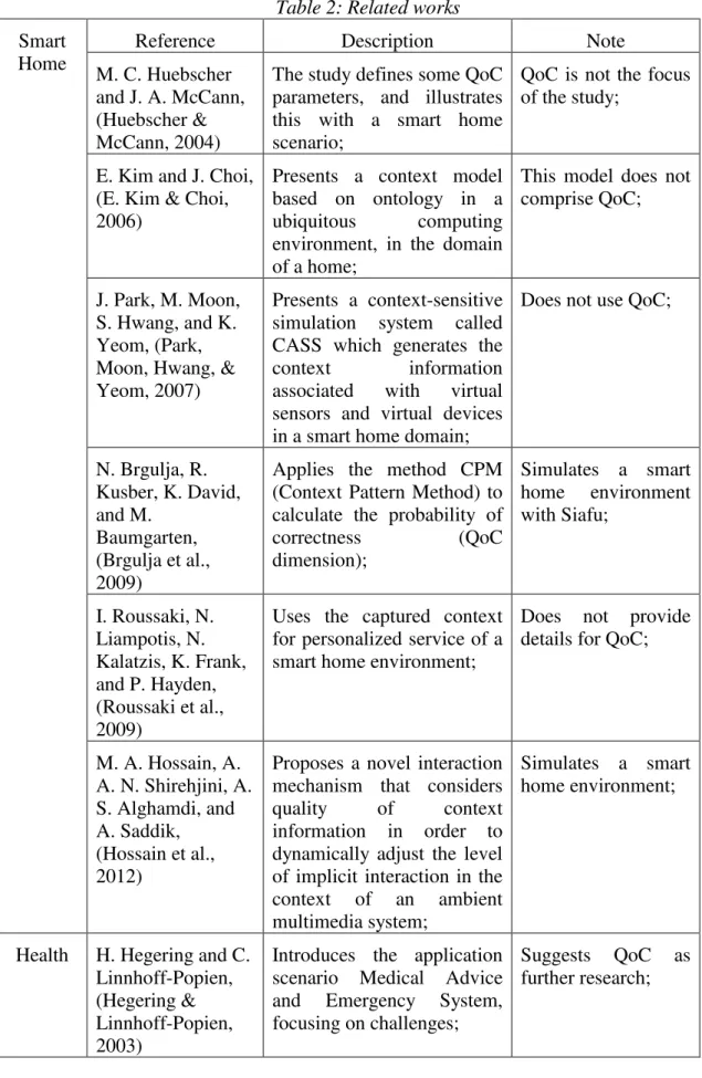 Table 2: Related works  Smart 