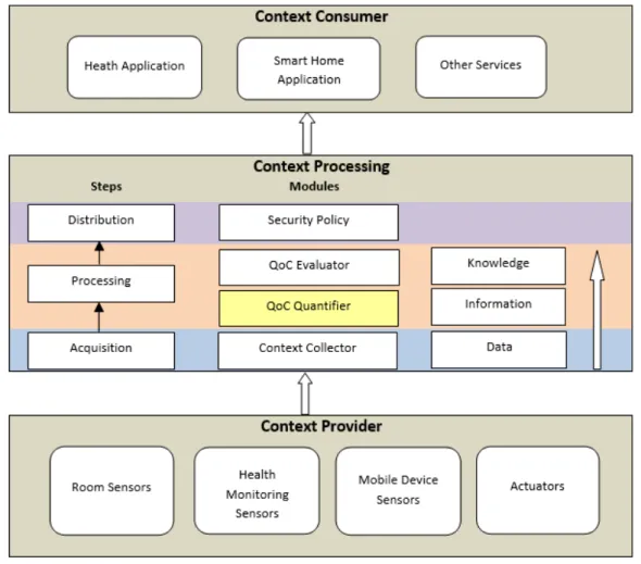 Figure 2. Context Management Architecture 