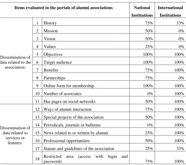 Table 1: Items evaluated in the portals of alumni associations  