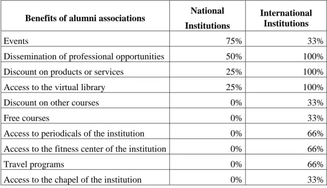 Table 2: Benefits of alumni associations 