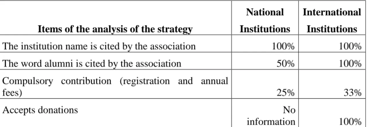 Table 5: Items of the analysis of the strategy observed in alumni associations  