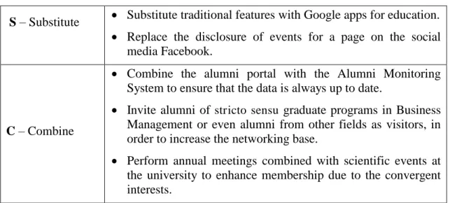 Figure 2: The use of the SCAMPER technique to develop an alumni portal 