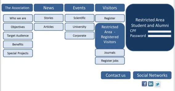 Figure 3: Prototype of an Alumni Portal – Public Area  