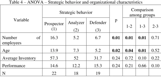 Table 4 – ANOVA – Strategic behavior and organizational characteristics 