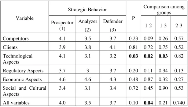Table 6: ANOVA  –  Environmental scanning and strategic behaviour 
