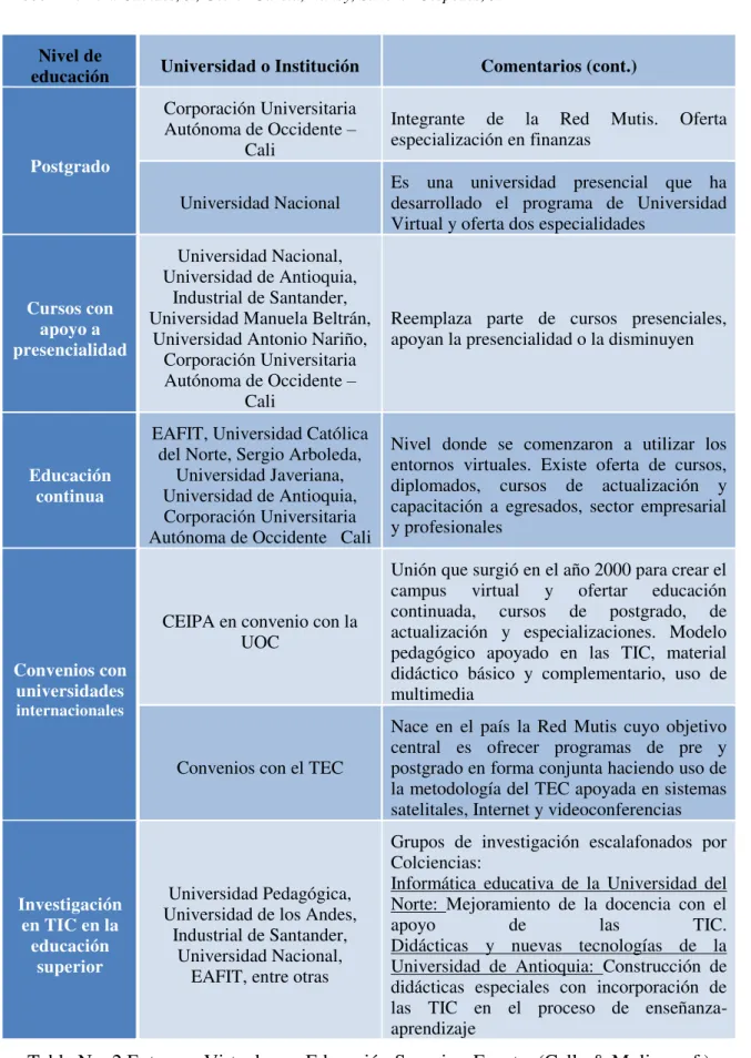 Tabla No. 2 Entornos Virtuales en Educación Superior. Fuente: (Calle &amp; Molina, s.f.) 