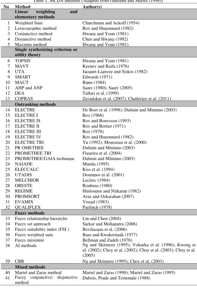 Table 1. MCDA methods (Adapted from Guitouni and Martel (1998)) 