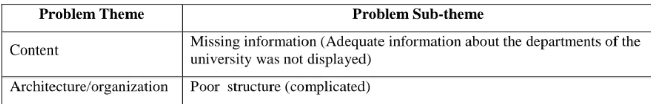 Table 4: New problem themes and sub-themes that were identified by the quantitative data of the post- post-test questionnaires, together with their descriptions