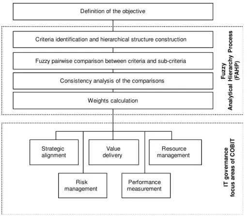 Figure 4. Stages for the construction of a model for evaluating IT governance. 