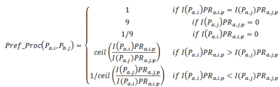 Table 3. Pairwise domains comparison matrix in “Strategic Alignment” focus area.