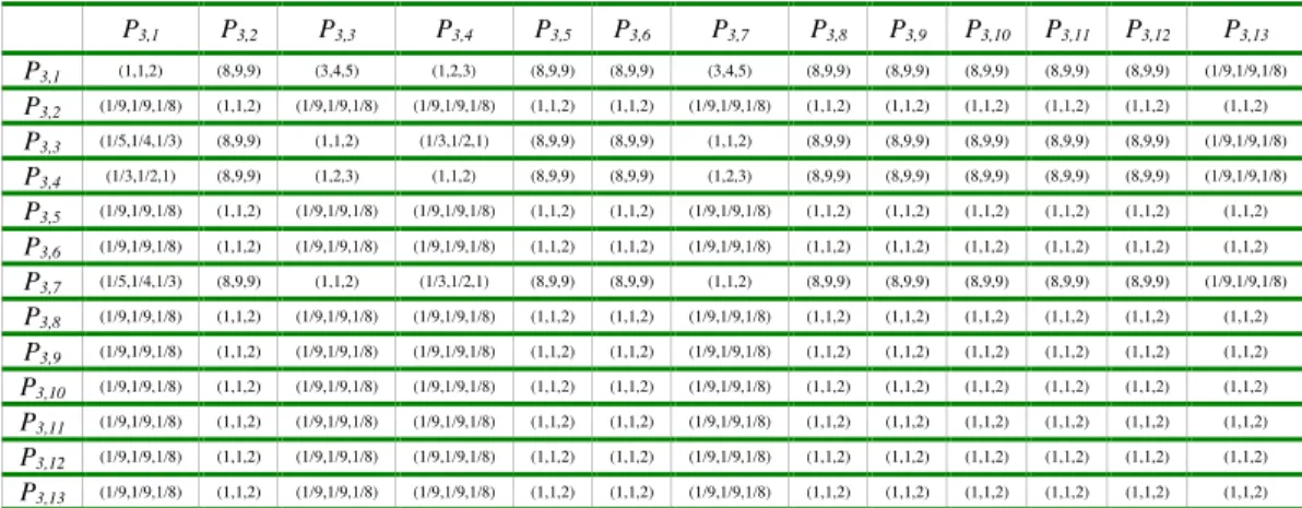 Table 5. Pairwise processes comparison matrix in domain D2. 