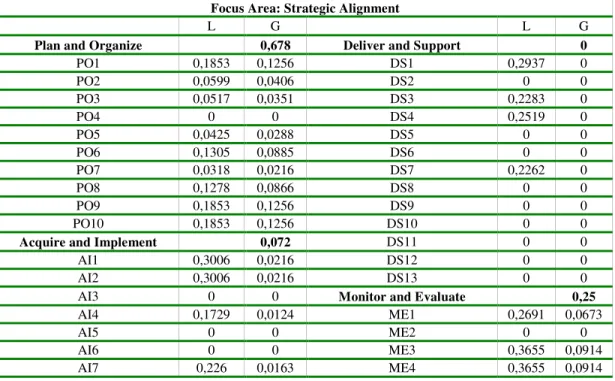 Table 8. Priority weights for criteria 