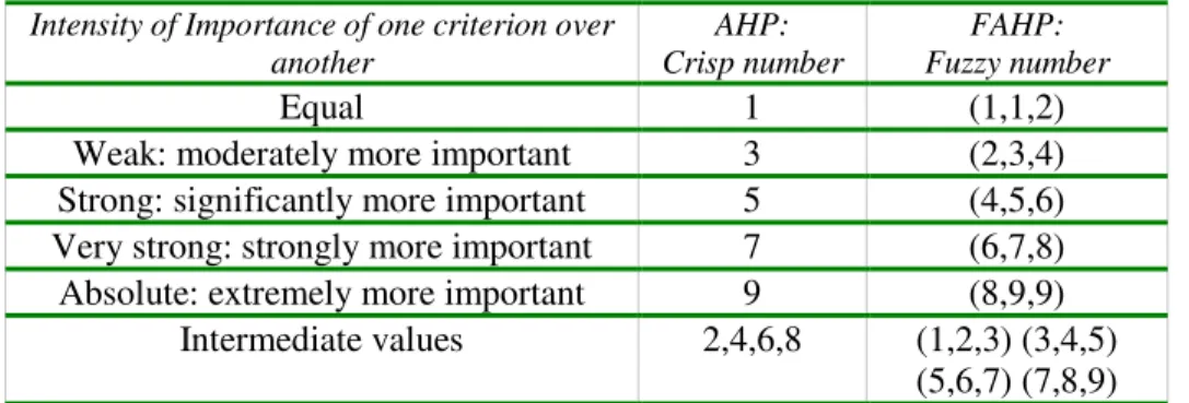 Table  2.  Triangular  fuzzy  numbers  to  construct  the  pairwise  comparison  matrices  (equivalence between the AHP and FAHP approaches)
